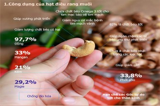 Những suy nghĩ sai lầm về hạt điều rang muối cần phải biết Những suy nghĩ sai lầm về hạt điều rang muối cần phải biết